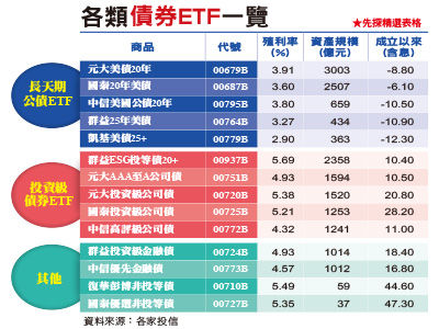 先探／降息潮　債券ETF成投資新寵