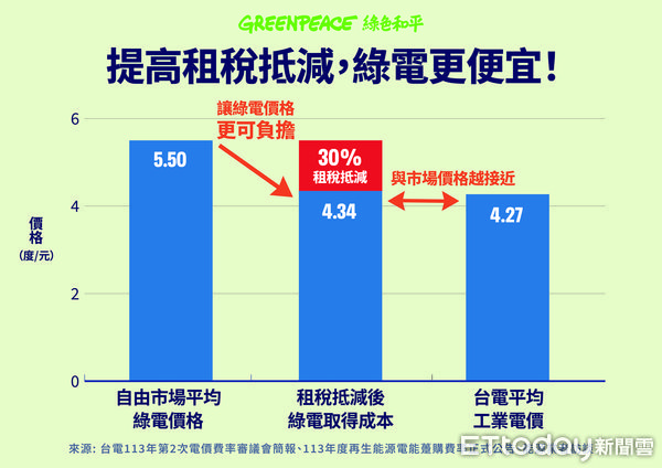 ▲▼綠色和平聯合民團與產業界，呼籲產創條例修法納入綠電自用發電與儲能設備補助。（圖／綠色和平提供）