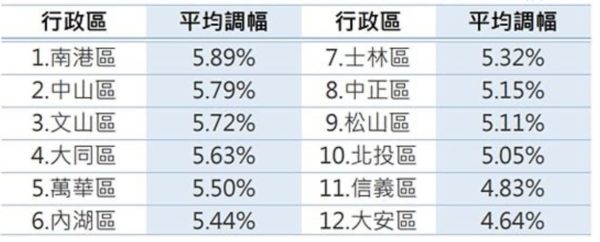 ▲▼             。（表／翻攝自台北地政局）