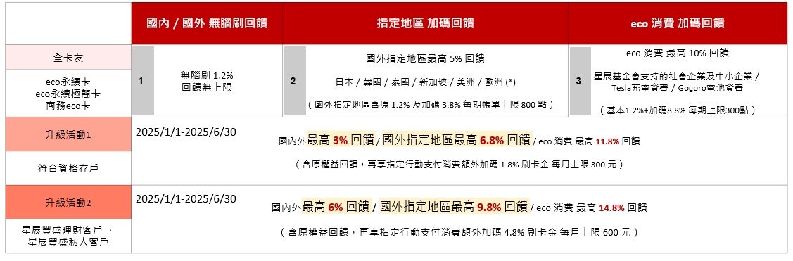 ▲▼星展銀行 eco 永續卡、eco永續極簡卡和商務eco卡明年1月1日起為期半年展開加碼升級。（圖／記者林潔禎攝）