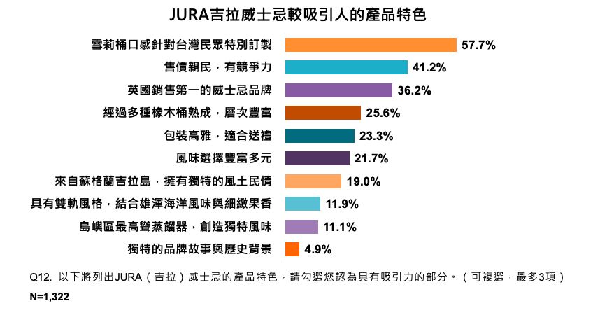 ▲▼ JURA,威士忌,烈酒,民調雲,忠誠度,私享威士忌。（圖／ETtoday民調雲提供）