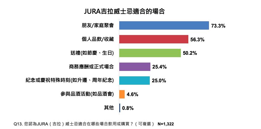 ▲▼ JURA,威士忌,烈酒,民調雲,忠誠度,私享威士忌。（圖／ETtoday民調雲提供）