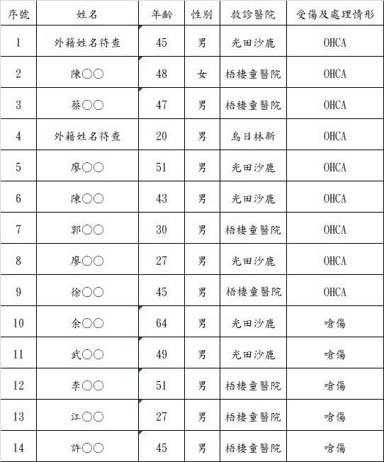 ▲▼快訊／全聯倉儲惡火9死名單　其中7名是台灣人。（圖／記者游瓊華翻攝）