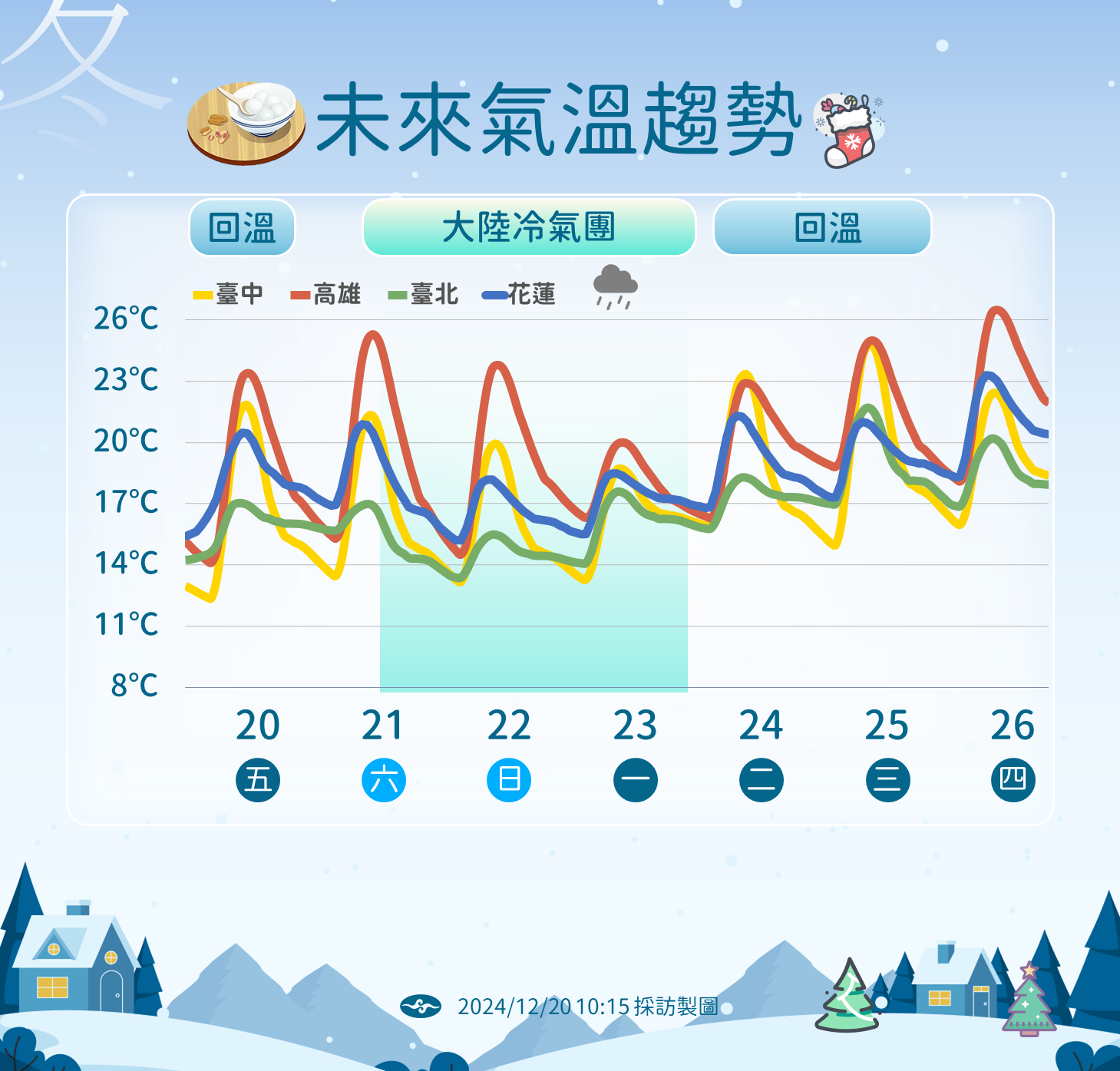 ▲▼天氣趨勢。（圖／氣象署提供）