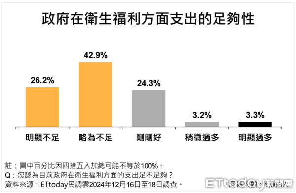 ▲ET民調／衛生福利財政缺口怎解？近八成主張砍不必要支出，76.8％讓加熱菸上市立刻開徵百億稅捐             。（圖／ETtoday民調雲）