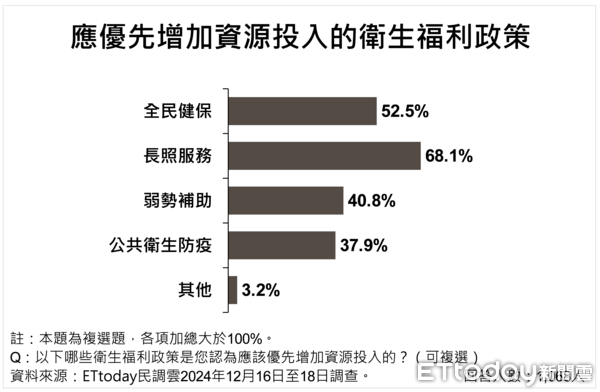 ▲ET民調／衛生福利財政缺口怎解？近八成主張砍不必要支出，76.8％讓加熱菸上市立刻開徵百億稅捐             。（圖／ETtoday民調雲）