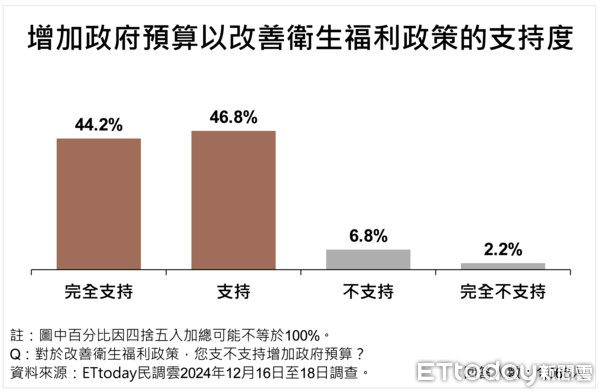 ▲ET民調／衛生福利財政缺口怎解？近八成主張砍不必要支出，76.8％讓加熱菸上市立刻開徵百億稅捐             。（圖／ETtoday民調雲）