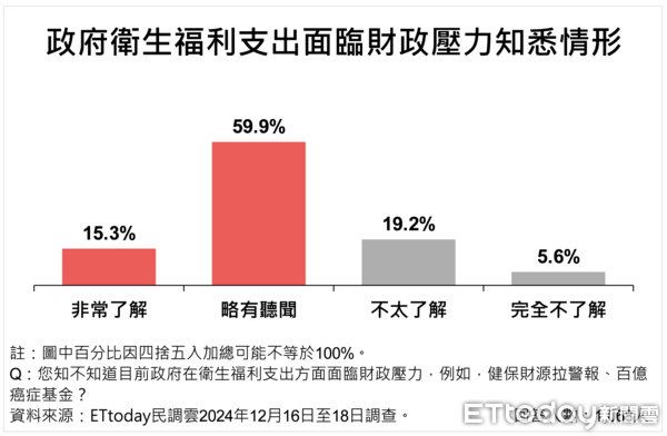 ▲ET民調／衛生福利財政缺口怎解？近八成主張砍不必要支出，76.8％讓加熱菸上市立刻開徵百億稅捐             。（圖／ETtoday民調雲）