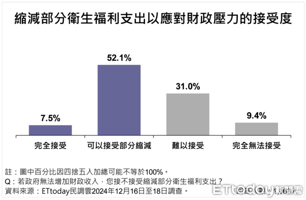 ▲ET民調／衛生福利財政缺口怎解？近八成主張砍不必要支出，76.8％讓加熱菸上市立刻開徵百億稅捐             。（圖／ETtoday民調雲）