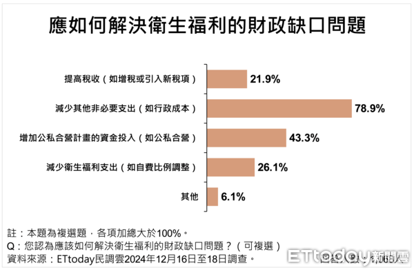 ▲ET民調／衛生福利財政缺口怎解？近八成主張砍不必要支出，76.8％讓加熱菸上市立刻開徵百億稅捐             。（圖／ETtoday民調雲）