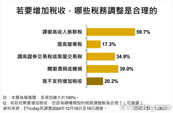 ▲ET民調／衛生福利財政缺口怎解？近八成主張砍不必要支出，76.8％讓加熱菸上市立刻開徵百億稅捐             。（圖／ETtoday民調雲）