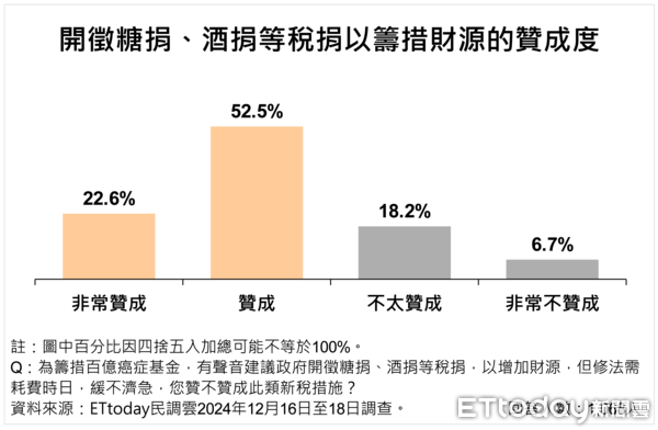 ▲ET民調／衛生福利財政缺口怎解？近八成主張砍不必要支出，76.8％讓加熱菸上市立刻開徵百億稅捐             。（圖／ETtoday民調雲）