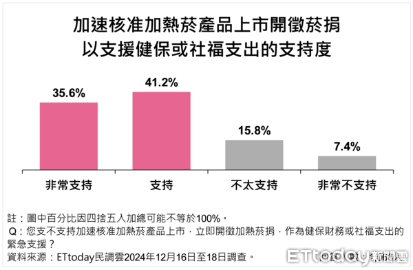 ▲ET民調／衛生福利財政缺口怎解？近八成主張砍不必要支出，76.8％讓加熱菸上市立刻開徵百億稅捐             。（圖／ETtoday民調雲）