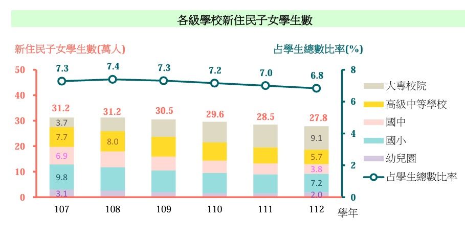 ▲▼教育部統計，112學年新住民子女學生為27.8萬人，年減0.7萬人，且過去5年共減少3.4萬人，減幅超過1成，遠高於全國平均值6.5%。（圖／記者許敏溶翻攝）