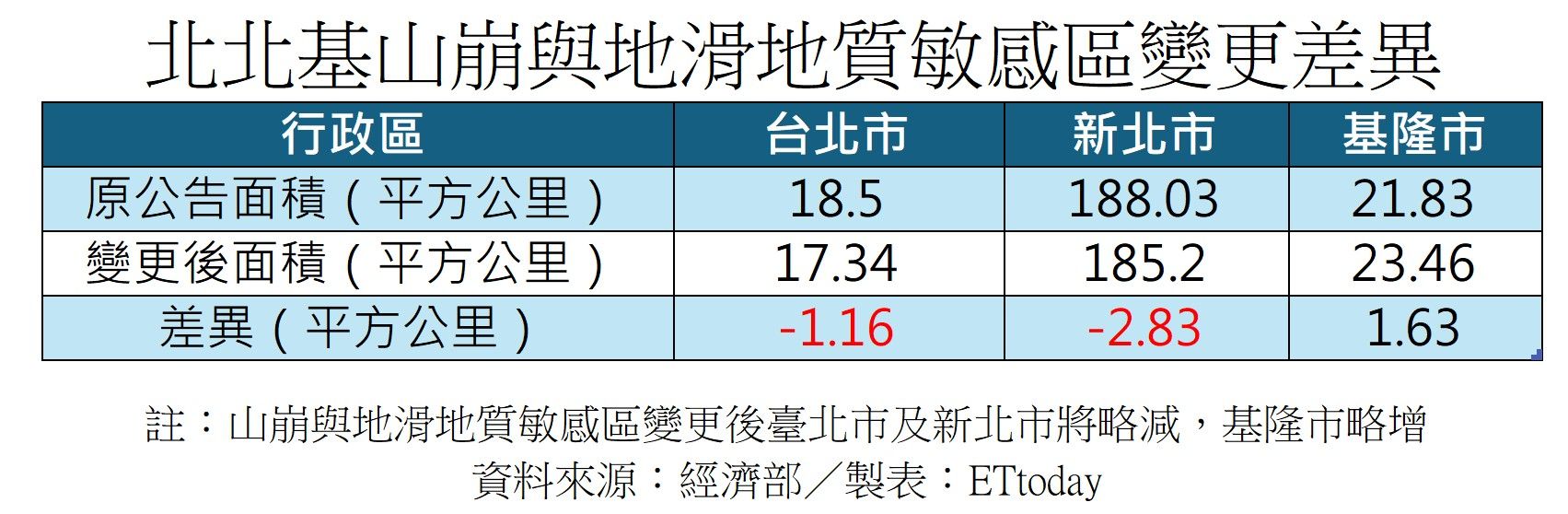 ▲北北基山崩與地滑地質敏感區變更差異。（圖／ETtoday製）