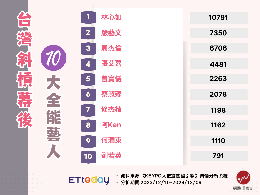 ▲台灣全能藝人TOP 10！「幕前做到幕後」冠軍掃6金鐘。（圖／ETtoday娛樂星光雲製圖）