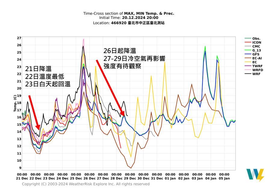 ▲▼溫度趨勢。（圖／天氣職人-吳聖宇臉書）