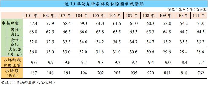 ▲▼綜所稅申報學前特別扣除額戶數創新低。（圖／翻攝財政部官網）