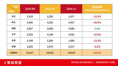 房市降溫主動出擊！用服務溫暖市場