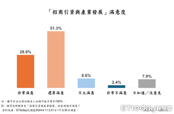 ▲ET民調／鍾東錦16大政策平均滿意度破7成8，86.8%苗栗縣民最愛這項。（圖／ETtoday民調雲）