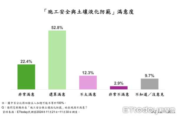 ▲ET民調／鍾東錦16大政策平均滿意度破7成8，86.8%苗栗縣民最愛這項。（圖／ETtoday民調雲）