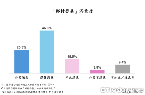 ▲ET民調／鍾東錦16大政策平均滿意度破7成8，86.8%苗栗縣民最愛這項。（圖／ETtoday民調雲）