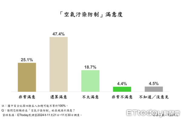 ▲ET民調／鍾東錦16大政策平均滿意度破7成8，86.8%苗栗縣民最愛這項。（圖／ETtoday民調雲）