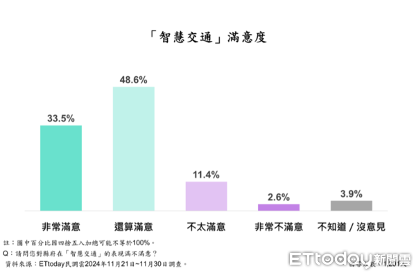 ▲ET民調／鍾東錦16大政策平均滿意度破7成8，86.8%苗栗縣民最愛這項。（圖／ETtoday民調雲）