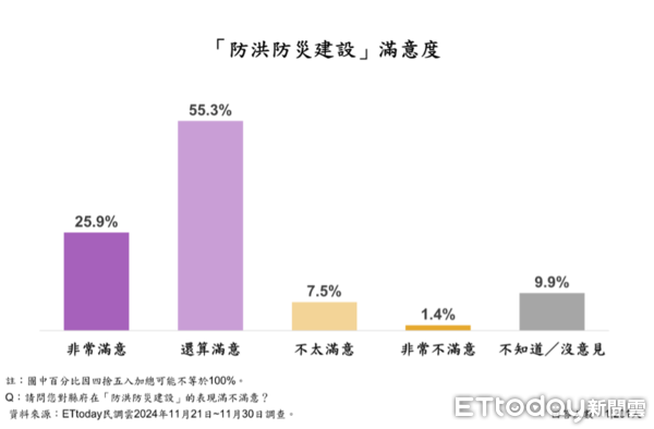 ▲ET民調／鍾東錦16大政策平均滿意度破7成8，86.8%苗栗縣民最愛這項。（圖／ETtoday民調雲）