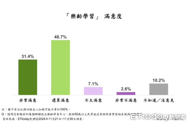 ▲ET民調／鍾東錦16大政策平均滿意度破7成8，86.8%苗栗縣民最愛這項。（圖／ETtoday民調雲）