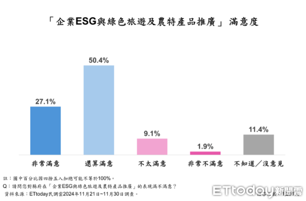 ▲ET民調／鍾東錦16大政策平均滿意度破7成8，86.8%苗栗縣民最愛這項。（圖／ETtoday民調雲）