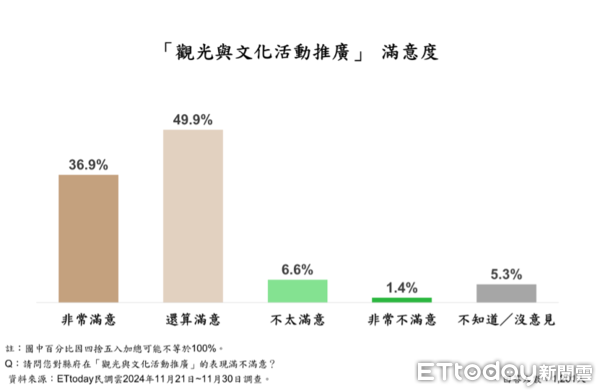 ▲ET民調／鍾東錦16大政策平均滿意度破7成8，86.8%苗栗縣民最愛這項。（圖／ETtoday民調雲）