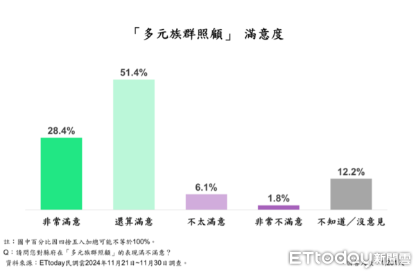 ▲ET民調／鍾東錦16大政策平均滿意度破7成8，86.8%苗栗縣民最愛這項。（圖／ETtoday民調雲）