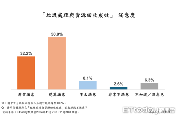 ▲ET民調／鍾東錦16大政策平均滿意度破7成8，86.8%苗栗縣民最愛這項。（圖／ETtoday民調雲）