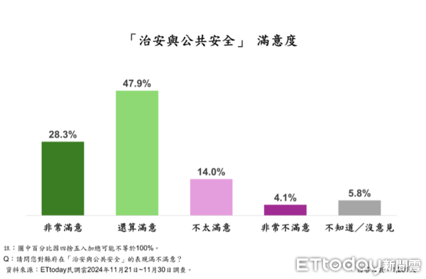 ▲ET民調／鍾東錦16大政策平均滿意度破7成8，86.8%苗栗縣民最愛這項。（圖／ETtoday民調雲）