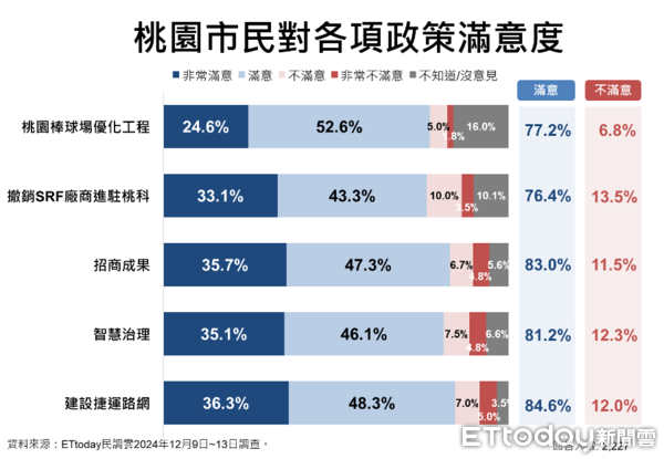 ▲ET民調／71.5%桃園市民肯定張善政表現，五大政策滿意度破8成。（圖／ETtoday民調雲）