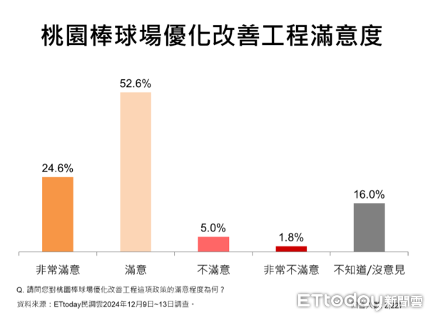 ▲ET民調／71.5%桃園市民肯定張善政表現，五大政策滿意度破8成。（圖／ETtoday民調雲）