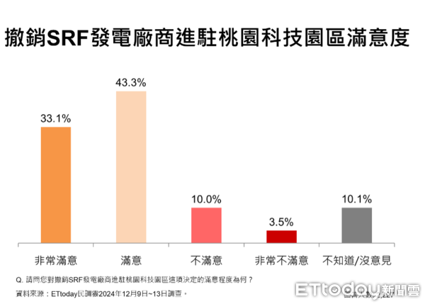 ▲ET民調／71.5%桃園市民肯定張善政表現，五大政策滿意度破8成。（圖／ETtoday民調雲）