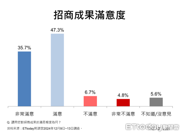 ▲ET民調／71.5%桃園市民肯定張善政表現，五大政策滿意度破8成。（圖／ETtoday民調雲）