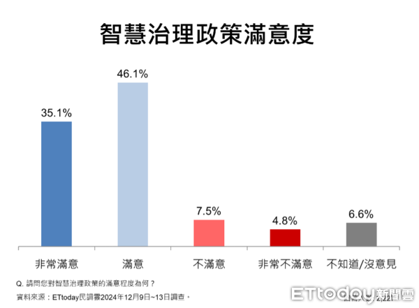 ▲ET民調／71.5%桃園市民肯定張善政表現，五大政策滿意度破8成。（圖／ETtoday民調雲）