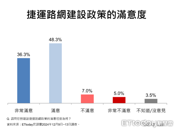 ▲ET民調／71.5%桃園市民肯定張善政表現，五大政策滿意度破8成。（圖／ETtoday民調雲）