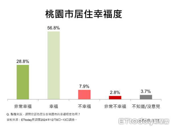 ▲ET民調／71.5%桃園市民肯定張善政表現，五大政策滿意度破8成。（圖／ETtoday民調雲）