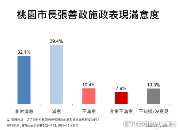 ▲ET民調／71.5%桃園市民肯定張善政表現，五大政策滿意度破8成。（圖／ETtoday民調雲）