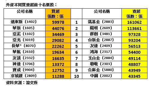 ▲▼ 外資本周買賣超前十大。（圖／記者林潔禎攝）