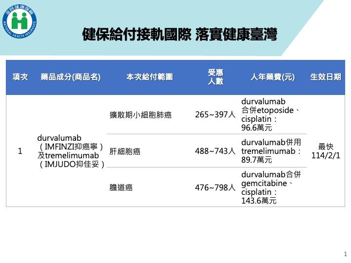 ▲▼健保給付接軌國際，再通過給付多項新藥。（圖／健保署提供）