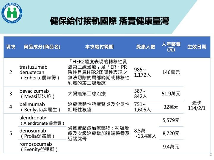 ▲▼健保給付接軌國際，再通過給付多項新藥。（圖／健保署提供）