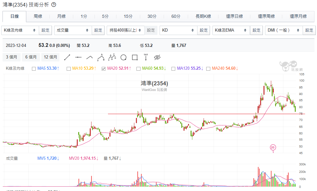 ▲▼鴻準線圖。（圖／記者林潔禎攝）