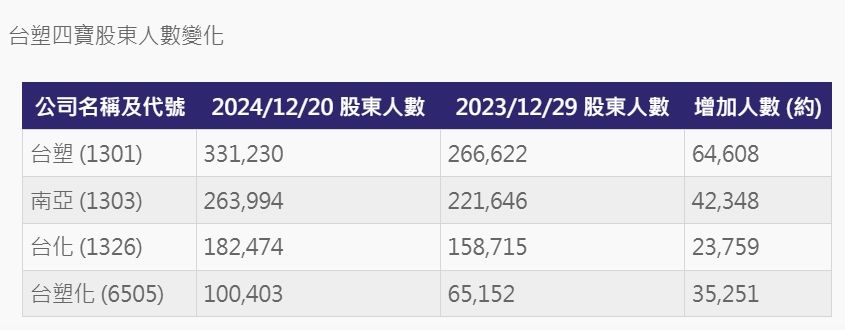 ▲台塑四寶股東人數變化。（圖／記者廖婕妤攝）