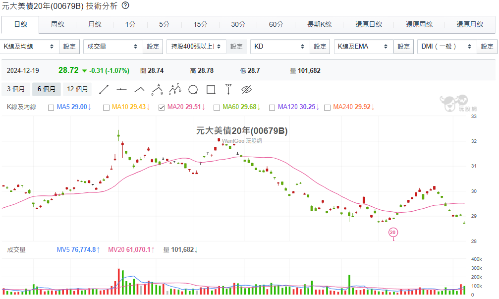 ▲▼元大美債20 ETF。（圖／玩股網授權《ETtoday新聞雲》刊載）