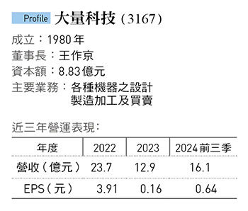 大量科技（3167）